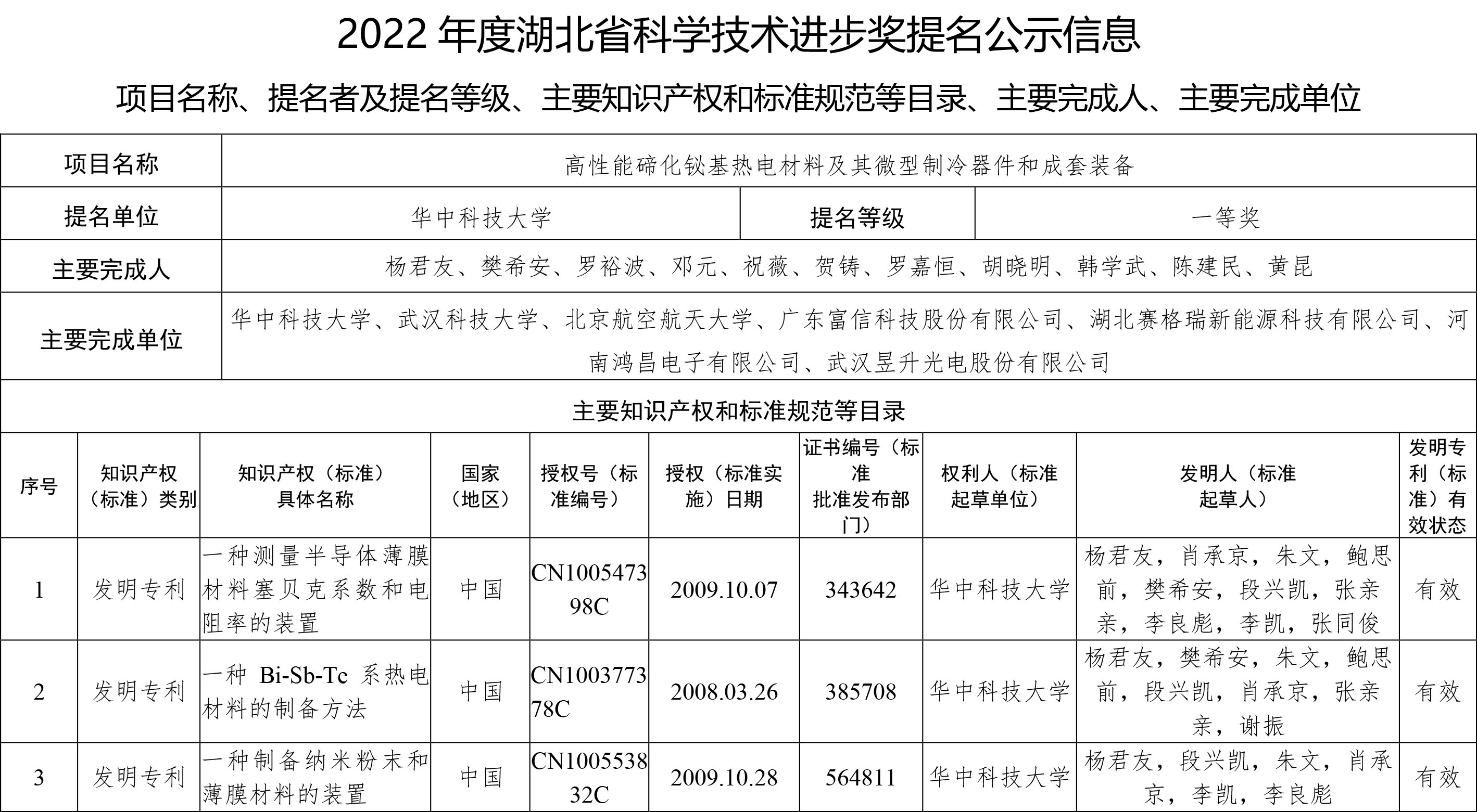 2022年度湖北省科學(xué)技術(shù)進(jìn)步獎(jiǎng)提名公示信息