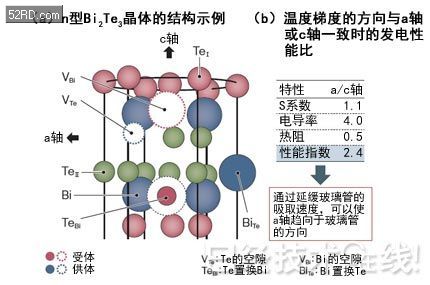 碲化鉍革新小型熱電轉(zhuǎn)換模塊制造方法成本降至三分之一